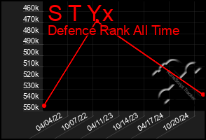 Total Graph of S T Yx