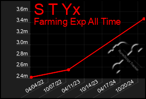 Total Graph of S T Yx