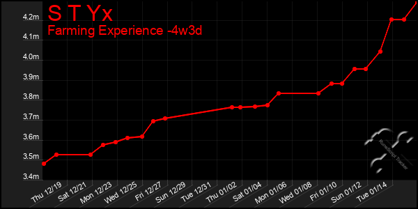 Last 31 Days Graph of S T Yx