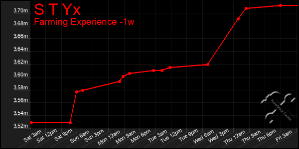 Last 7 Days Graph of S T Yx