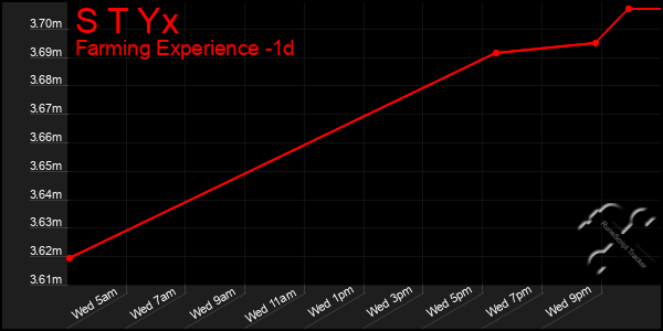 Last 24 Hours Graph of S T Yx