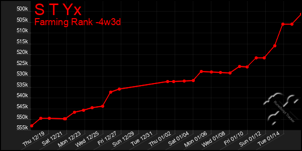 Last 31 Days Graph of S T Yx