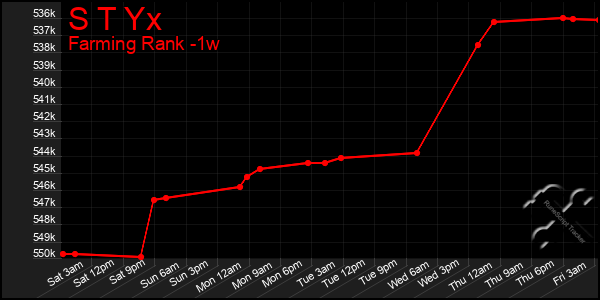 Last 7 Days Graph of S T Yx