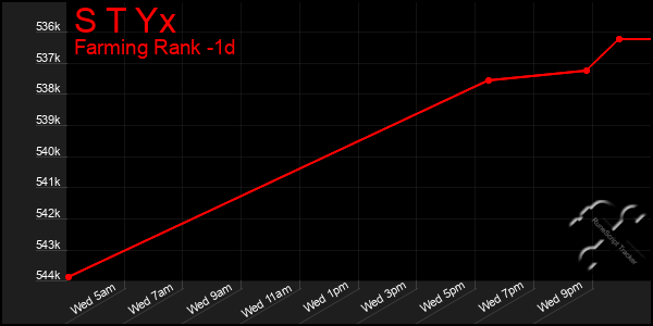 Last 24 Hours Graph of S T Yx