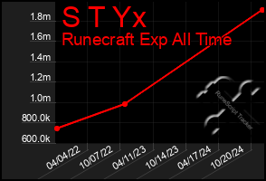 Total Graph of S T Yx