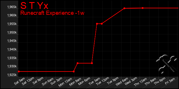 Last 7 Days Graph of S T Yx