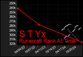 Total Graph of S T Yx