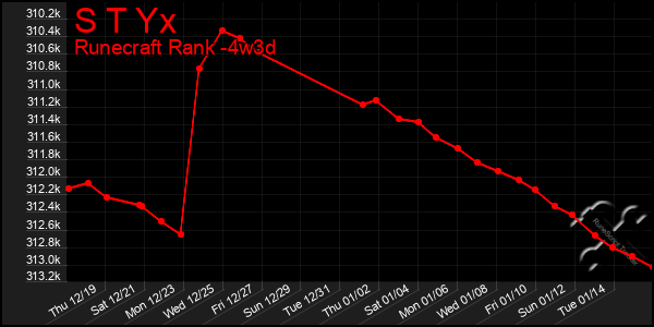 Last 31 Days Graph of S T Yx