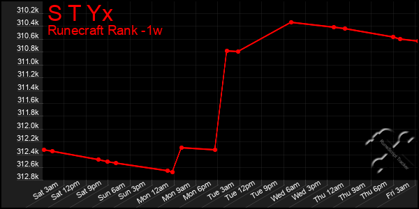 Last 7 Days Graph of S T Yx