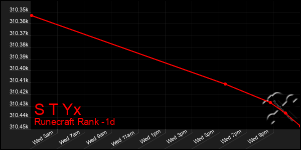 Last 24 Hours Graph of S T Yx