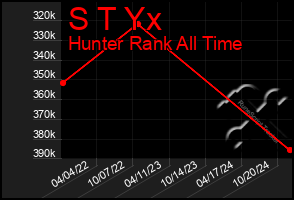 Total Graph of S T Yx