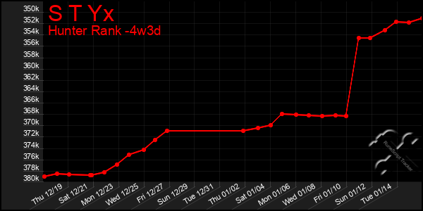 Last 31 Days Graph of S T Yx