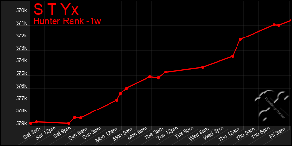 Last 7 Days Graph of S T Yx