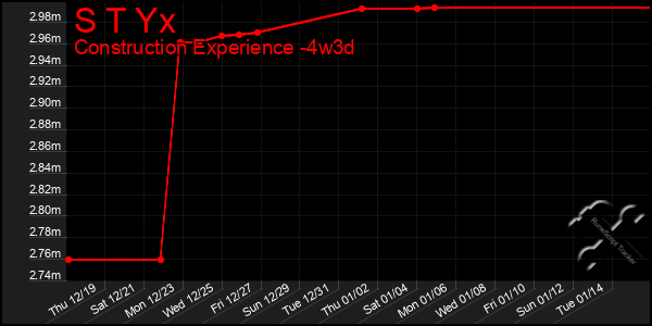 Last 31 Days Graph of S T Yx