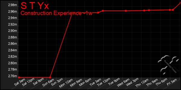 Last 7 Days Graph of S T Yx