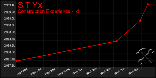 Last 24 Hours Graph of S T Yx