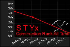 Total Graph of S T Yx