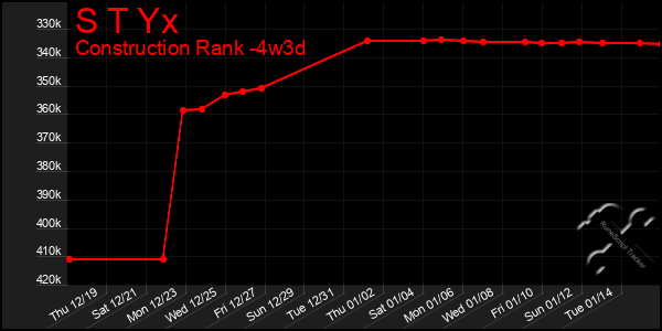 Last 31 Days Graph of S T Yx