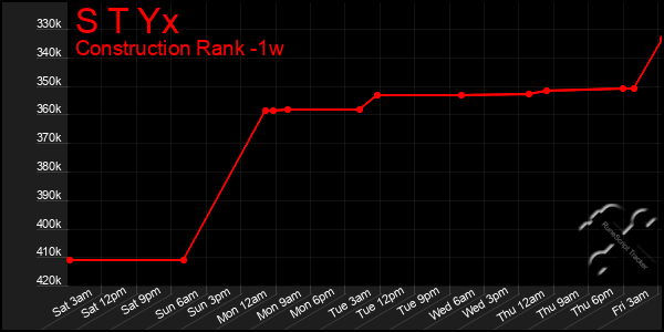 Last 7 Days Graph of S T Yx