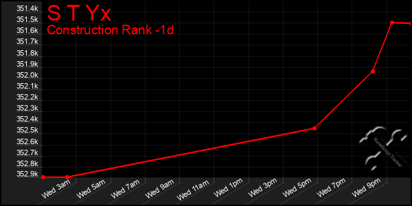 Last 24 Hours Graph of S T Yx