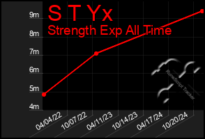 Total Graph of S T Yx