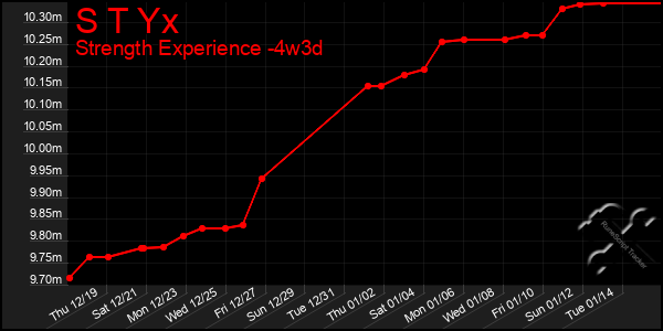 Last 31 Days Graph of S T Yx