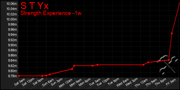 Last 7 Days Graph of S T Yx