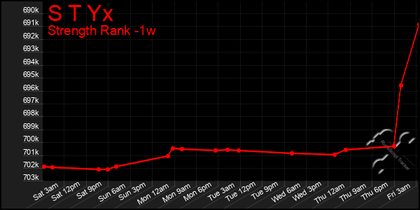 Last 7 Days Graph of S T Yx