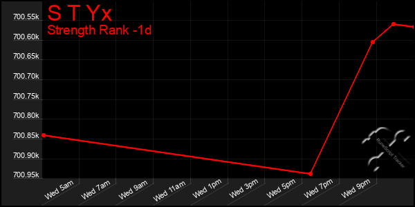 Last 24 Hours Graph of S T Yx