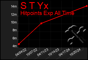 Total Graph of S T Yx