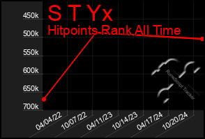 Total Graph of S T Yx