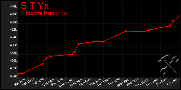 Last 7 Days Graph of S T Yx