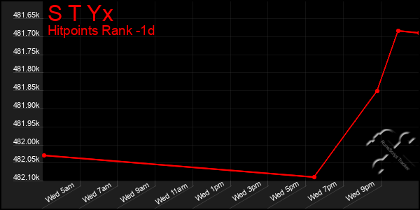 Last 24 Hours Graph of S T Yx