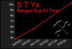 Total Graph of S T Yx