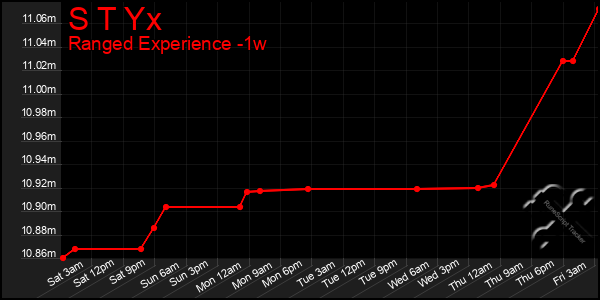 Last 7 Days Graph of S T Yx