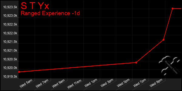 Last 24 Hours Graph of S T Yx