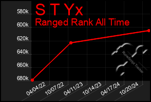 Total Graph of S T Yx