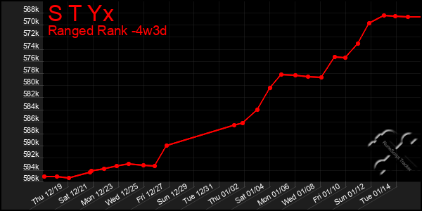 Last 31 Days Graph of S T Yx