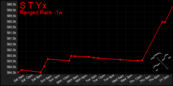 Last 7 Days Graph of S T Yx