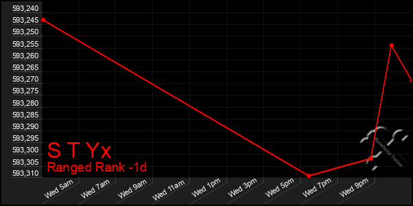 Last 24 Hours Graph of S T Yx