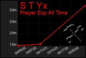 Total Graph of S T Yx