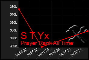 Total Graph of S T Yx