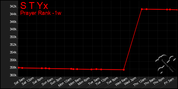 Last 7 Days Graph of S T Yx