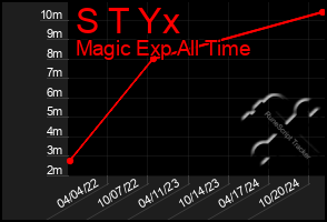 Total Graph of S T Yx