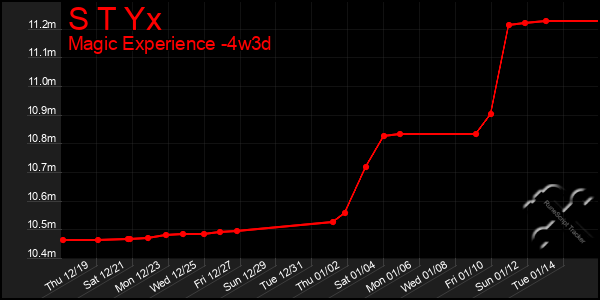 Last 31 Days Graph of S T Yx