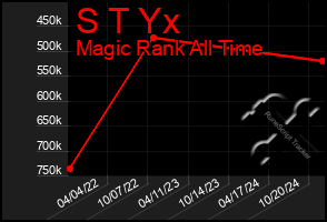 Total Graph of S T Yx