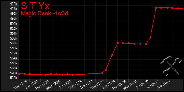 Last 31 Days Graph of S T Yx