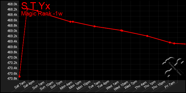 Last 7 Days Graph of S T Yx