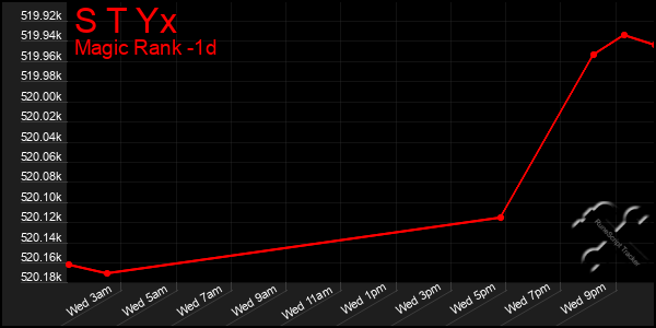 Last 24 Hours Graph of S T Yx