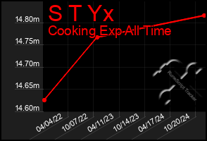 Total Graph of S T Yx